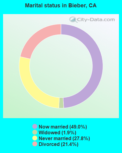 Marital status in Bieber, CA