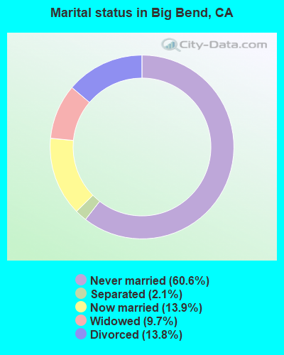 Marital status in Big Bend, CA