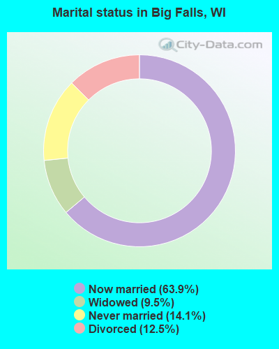 Marital status in Big Falls, WI