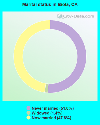 Marital status in Biola, CA