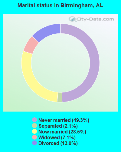 Marital status in Birmingham, AL