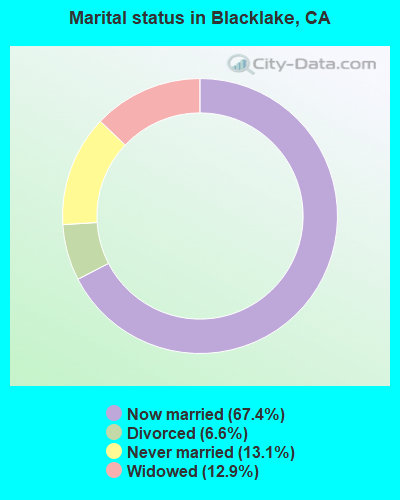 Marital status in Blacklake, CA