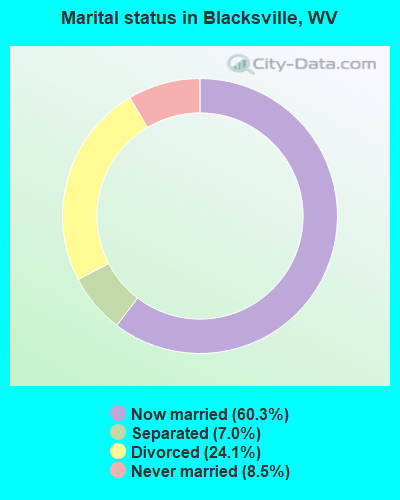 Marital status in Blacksville, WV