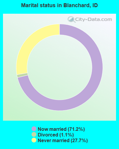 Marital status in Blanchard, ID