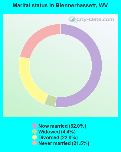 Marital status in Blennerhassett, WV