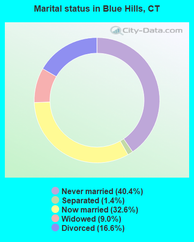 Marital status in Blue Hills, CT