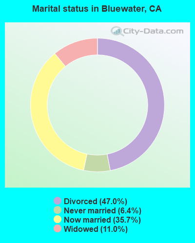 Marital status in Bluewater, CA