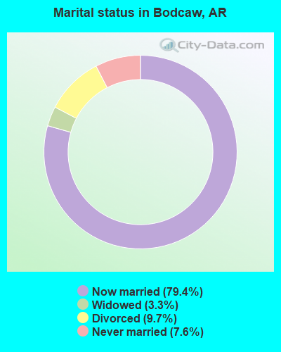 Marital status in Bodcaw, AR