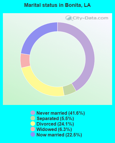 Marital status in Bonita, LA