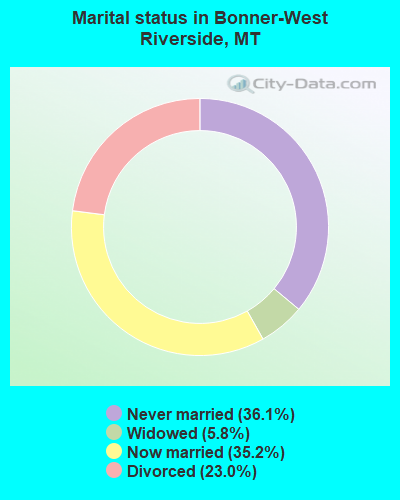 Marital status in Bonner-West Riverside, MT