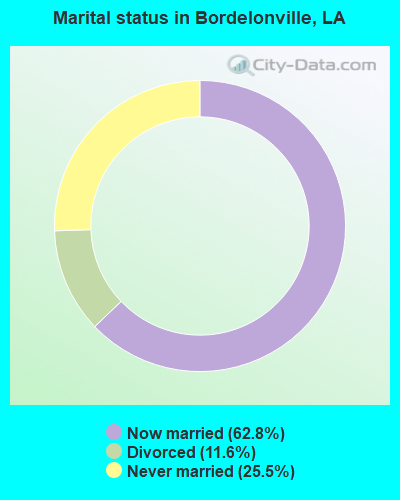Marital status in Bordelonville, LA