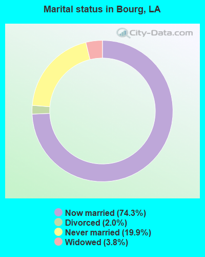Marital status in Bourg, LA