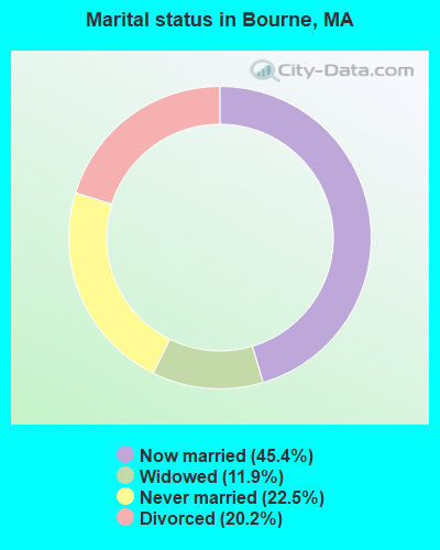 Marital status in Bourne, MA
