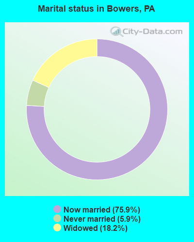 Marital status in Bowers, PA