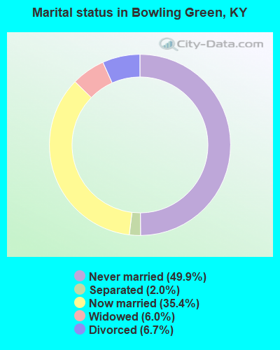 Marital status in Bowling Green, KY