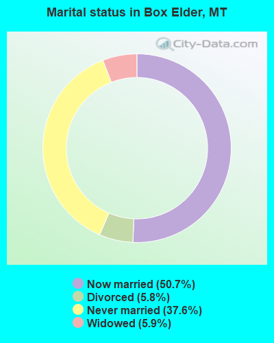 Marital status in Box Elder, MT