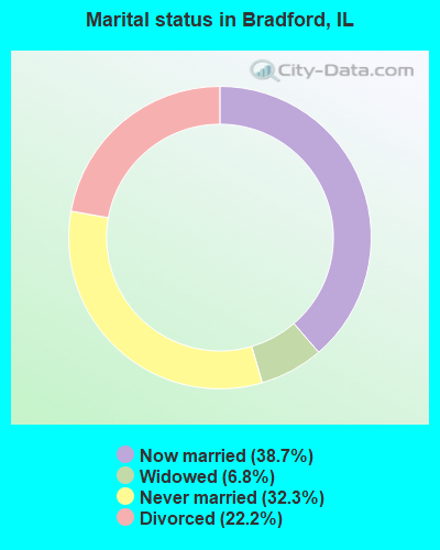 Marital status in Bradford, IL