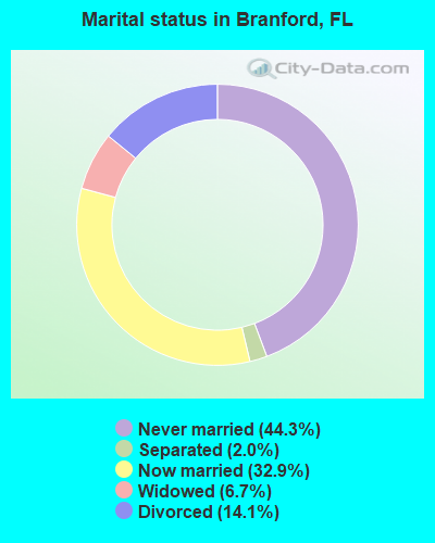 Marital status in Branford, FL