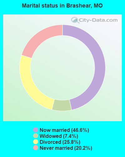 Marital status in Brashear, MO