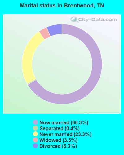 Marital status in Brentwood, TN