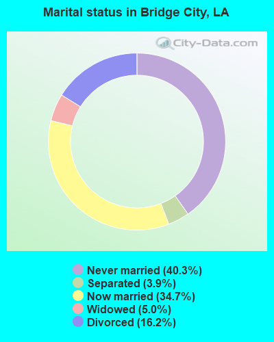 Marital status in Bridge City, LA