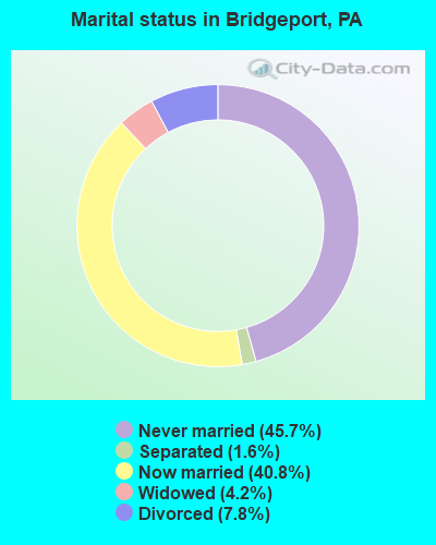 Marital status in Bridgeport, PA