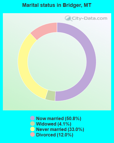 Marital status in Bridger, MT