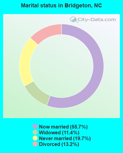 Marital status in Bridgeton, NC