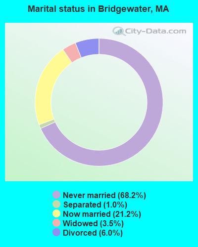 Marital status in Bridgewater, MA