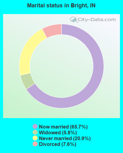 Marital status in Bright, IN