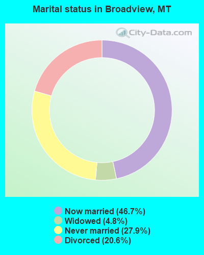 Marital status in Broadview, MT
