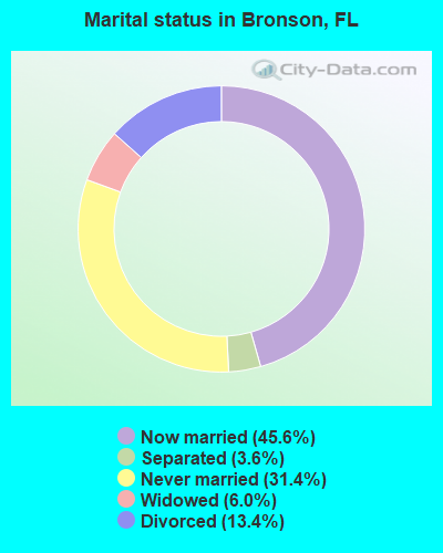 Marital status in Bronson, FL