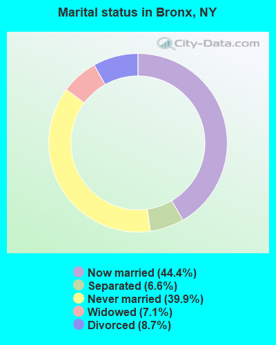 Marital status in Bronx, NY