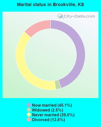 Marital status in Brookville, KS