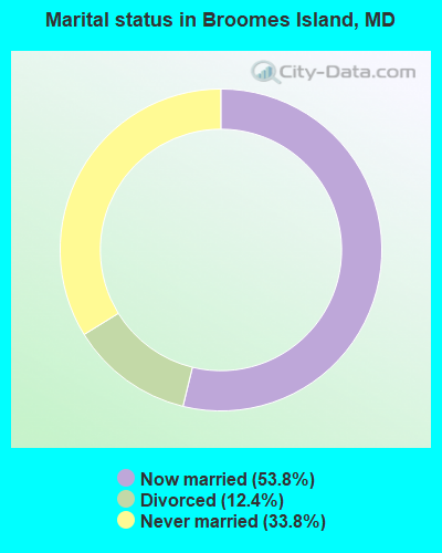 Marital status in Broomes Island, MD