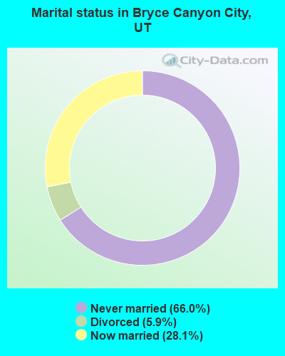 Marital status in Bryce Canyon City, UT