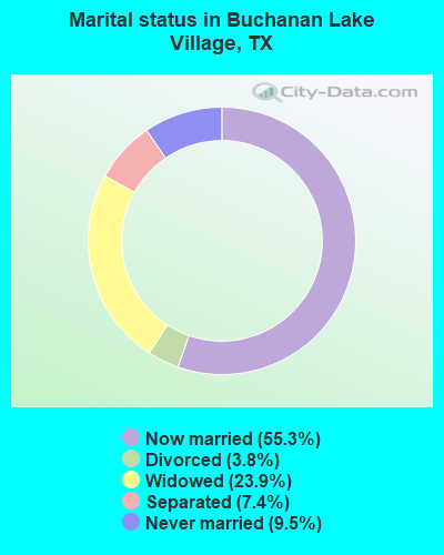 Marital status in Buchanan Lake Village, TX