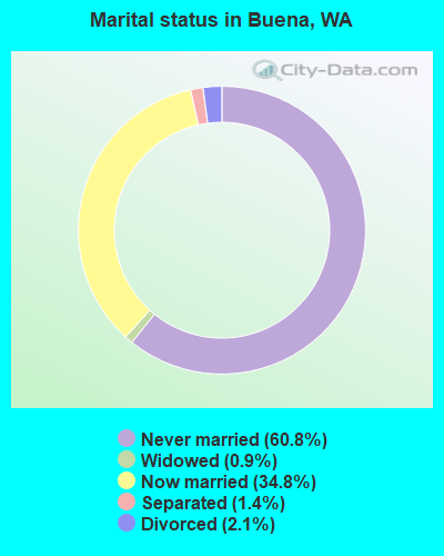 Marital status in Buena, WA