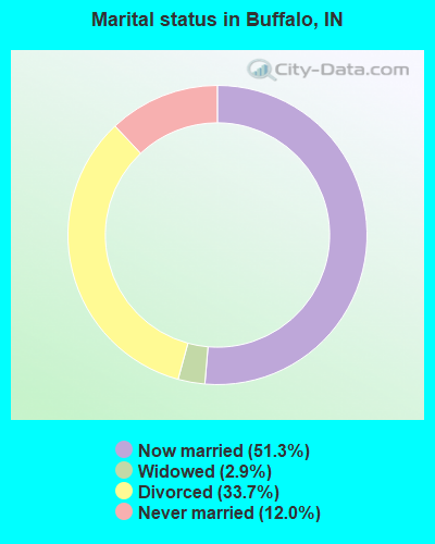 Marital status in Buffalo, IN