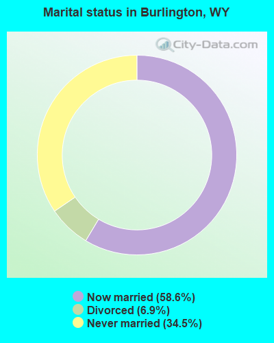 Marital status in Burlington, WY
