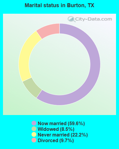 Marital status in Burton, TX