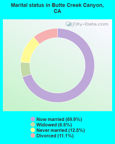 Marital status in Butte Creek Canyon, CA