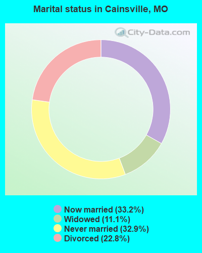 Marital status in Cainsville, MO