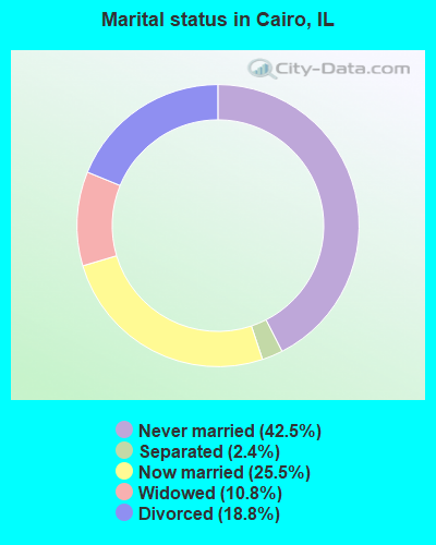 Marital status in Cairo, IL