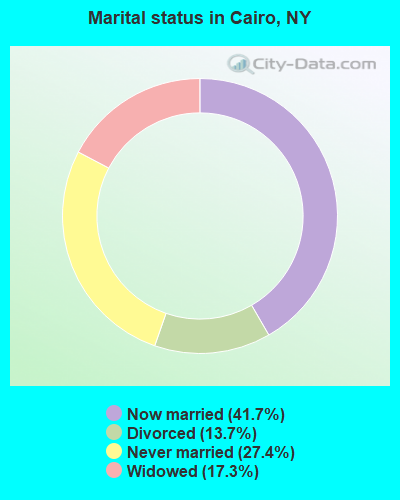 Marital status in Cairo, NY