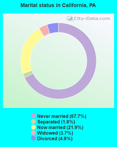 Marital status in California, PA