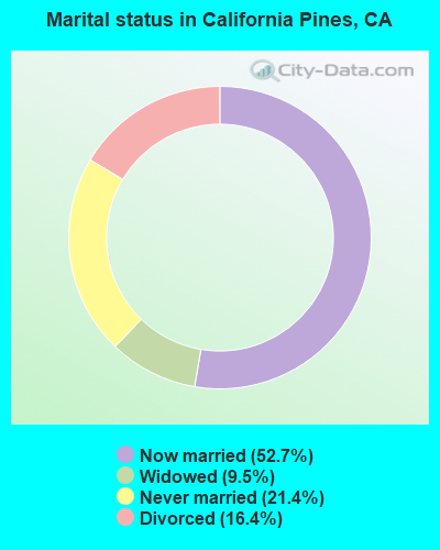 Marital status in California Pines, CA
