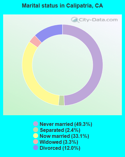 Marital status in Calipatria, CA