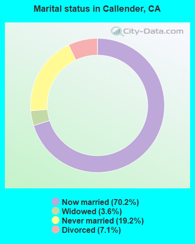 Marital status in Callender, CA