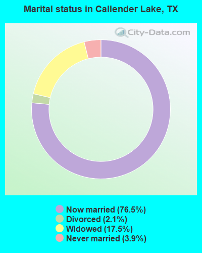 Marital status in Callender Lake, TX